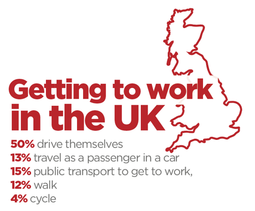 Breakdown of how people travel to work in the UK by RIFT Tax Refunds
