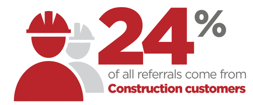24% of our customers who refer friends work in construction