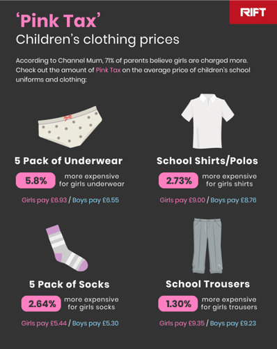 Pink tax on childrens' clothing