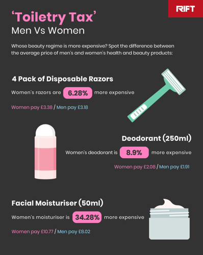 a picture that shows toiletry tax and comparing women to men prosucts in price.