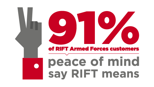 91% of MOD customer say claiming with RIFT gives them peace of mind