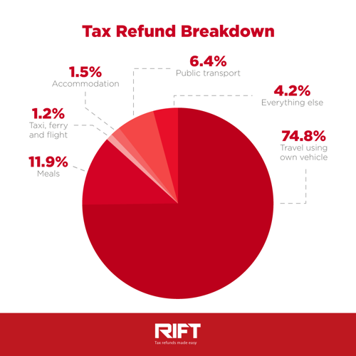 The breakdown of an average RIFT tax refund