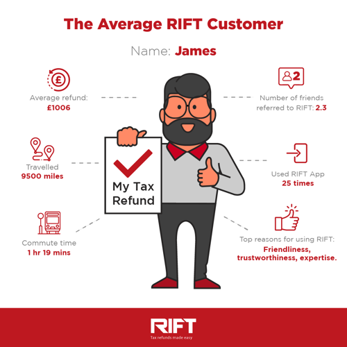 The Average RIFT Refunds Customer 2021
