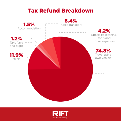 What you get back in a RIFT Tax Refund