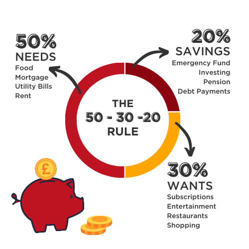 50/30/20/ rule