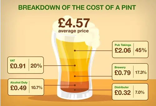 Breakdown of the cost of a pint