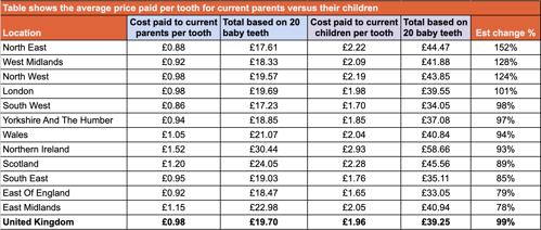 Table shows the average price paid per tooth for current parents versus their children