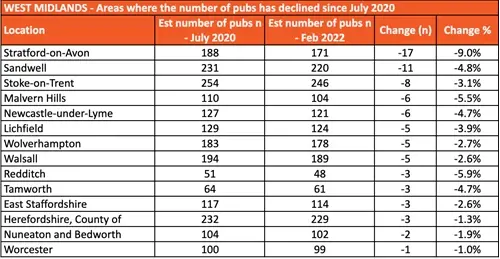 West Midlands - Areas where the number of pubs has declined since July 2020