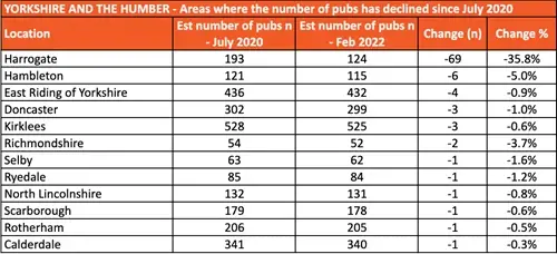Yorkshire and The Humber- Areas where the number of pubs has declined since July 2020