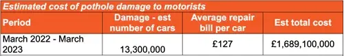 Estimated cost of pothole damage to motorists