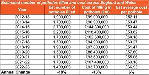 Estimated number of potholes filled and cost across England and Wakes