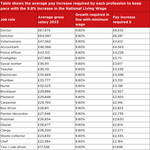Table shows the average pay increase required by each profession to keep pace with the 9.8% increase in the National Living Wage