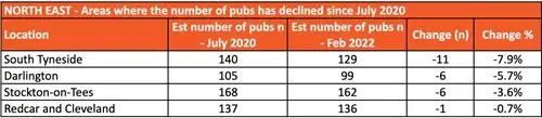 North East - Areas where the number of pubs has declined since July 2020
