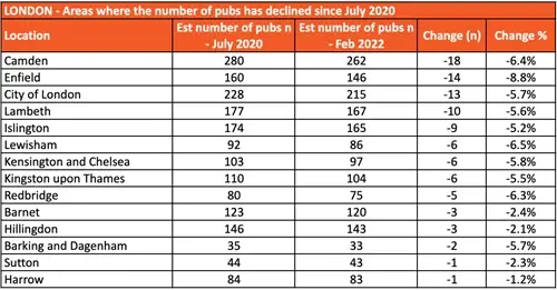 London - Areas where the number of pubs has declined since July 2020