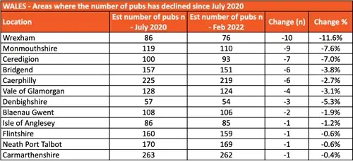 Wales - Areas where the number of pubs has declined since July 2020